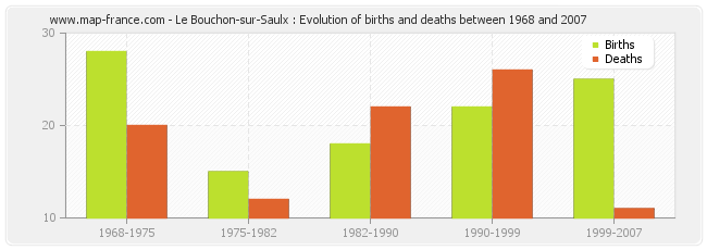 Le Bouchon-sur-Saulx : Evolution of births and deaths between 1968 and 2007